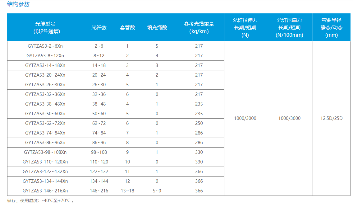 松套层绞式加强芯铠装阻燃光缆（GYTZA53）(图1)
